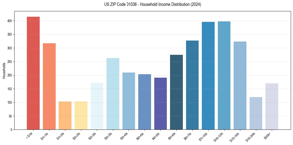 Income Distribution for 