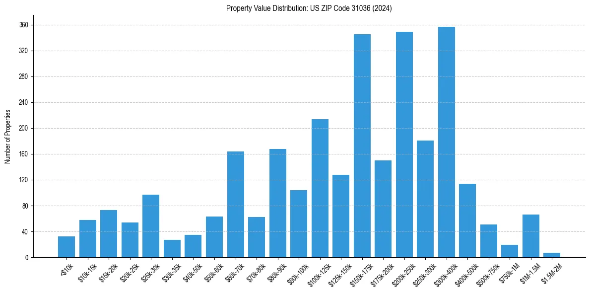 Value Distribution for 