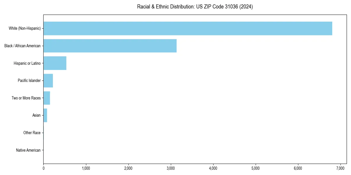 Bar chart showing racial distribution in  for 2024