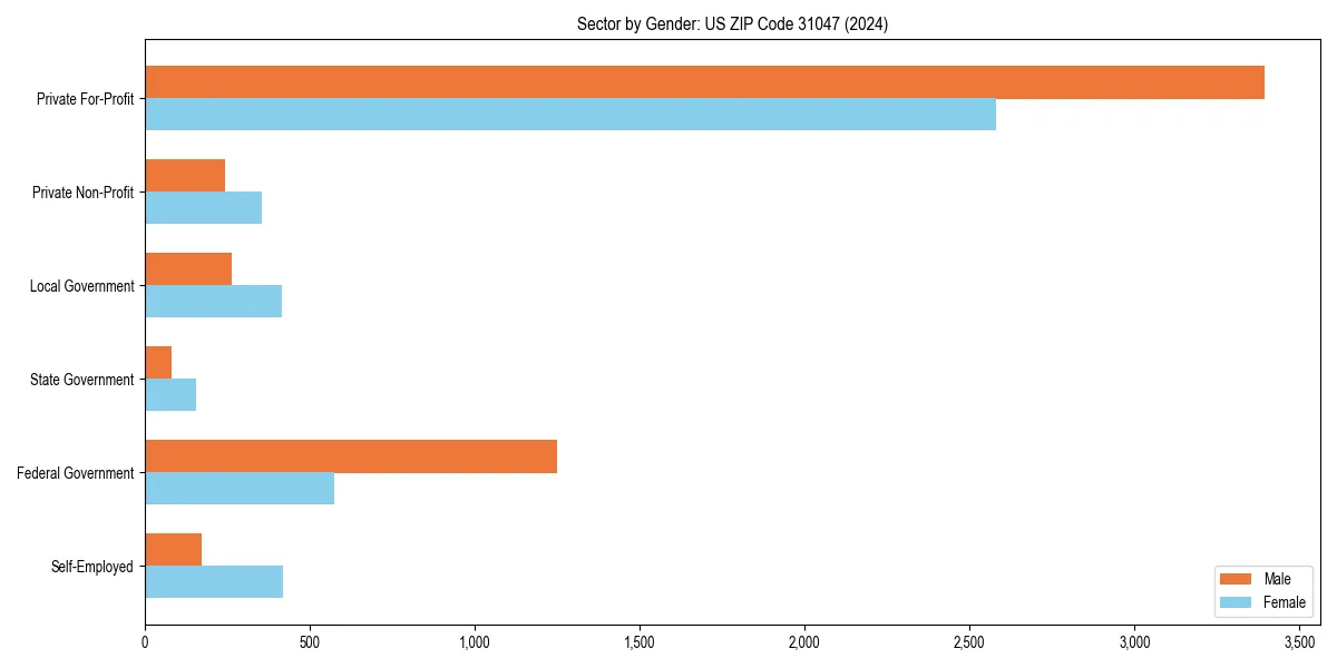 Employment sector breakdown by gender in 