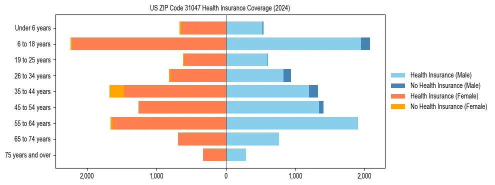 Health insurance pyramid for US ZIP Code 31047