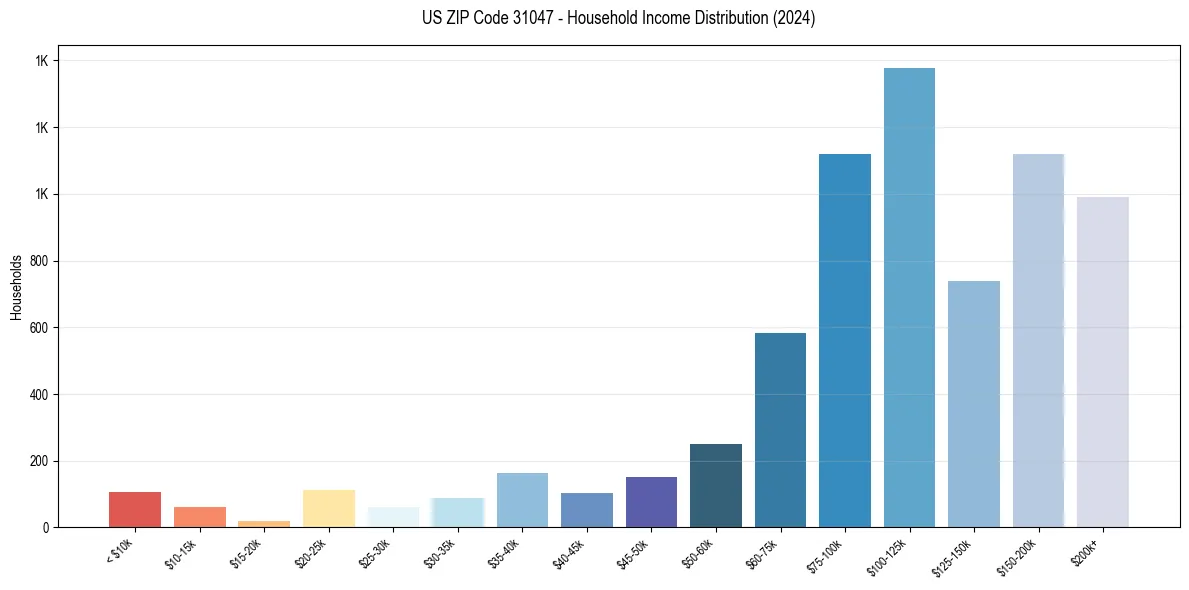 Income Distribution for 
