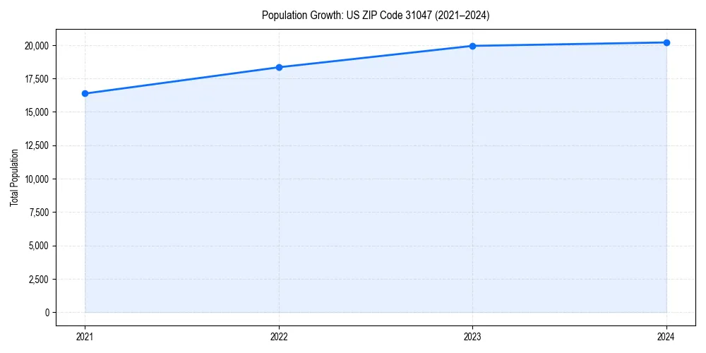 Population trends in 