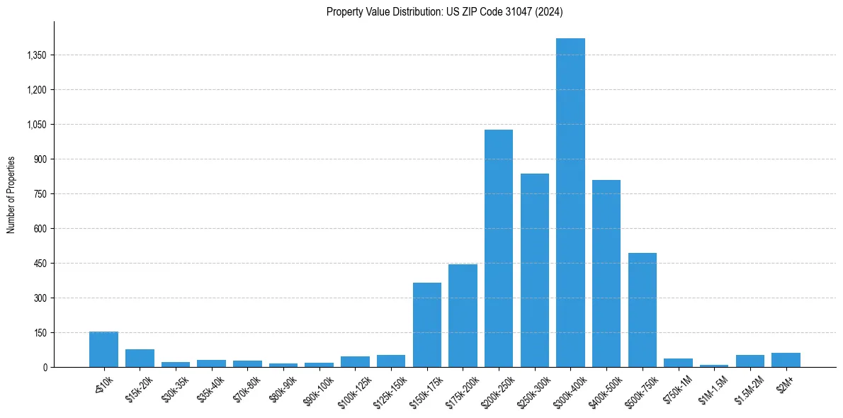Value Distribution for 