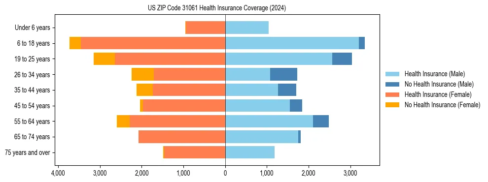 Health insurance pyramid for US ZIP Code 31061