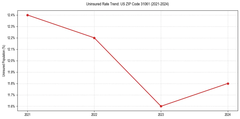 Uninsured trend chart for US ZIP Code 31061