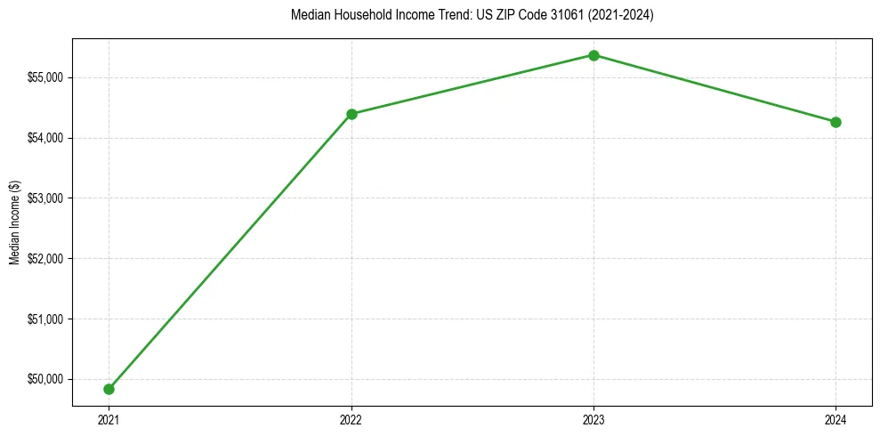 Income trend for