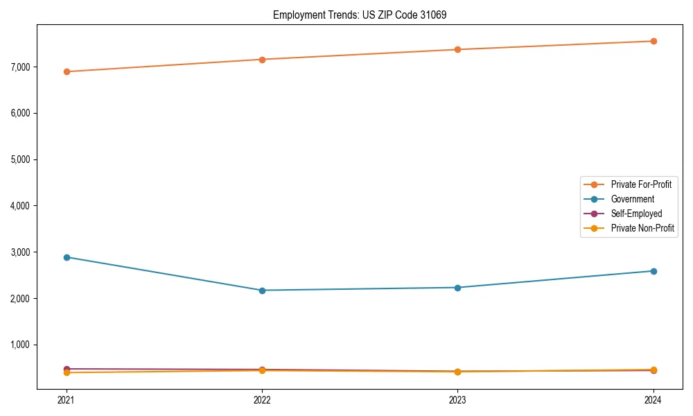 Long-term employment trends in