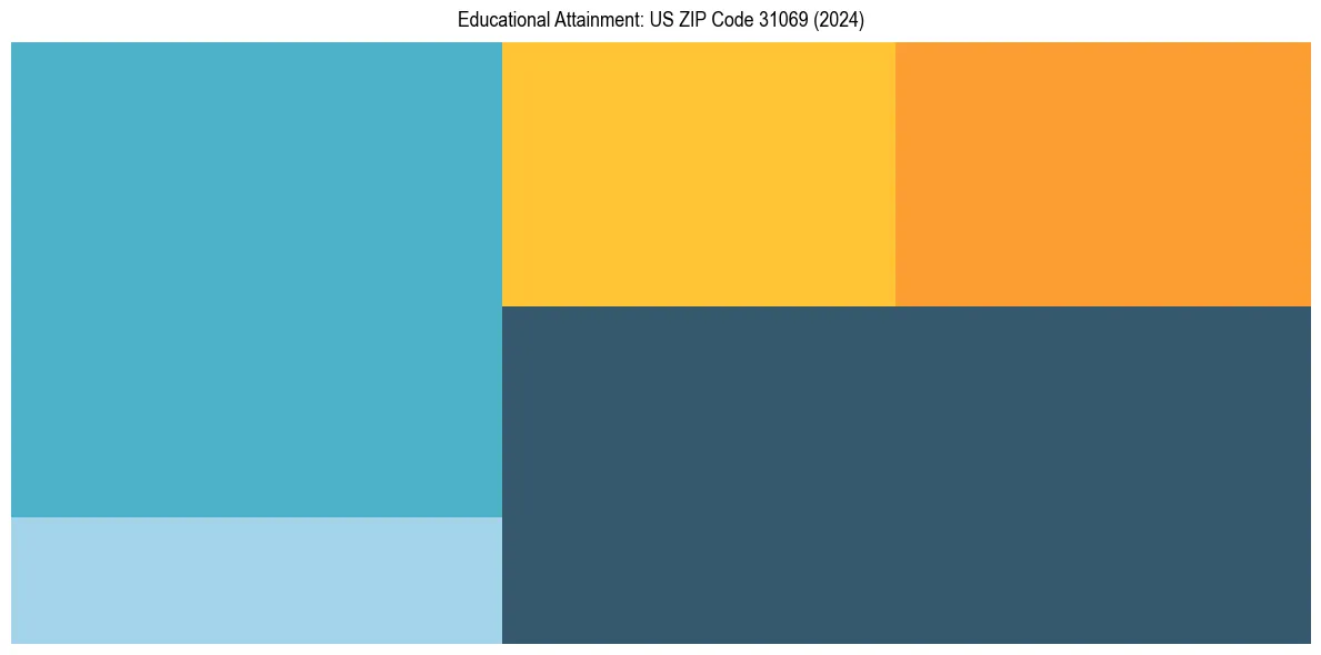 Education Treemap for  in 2024