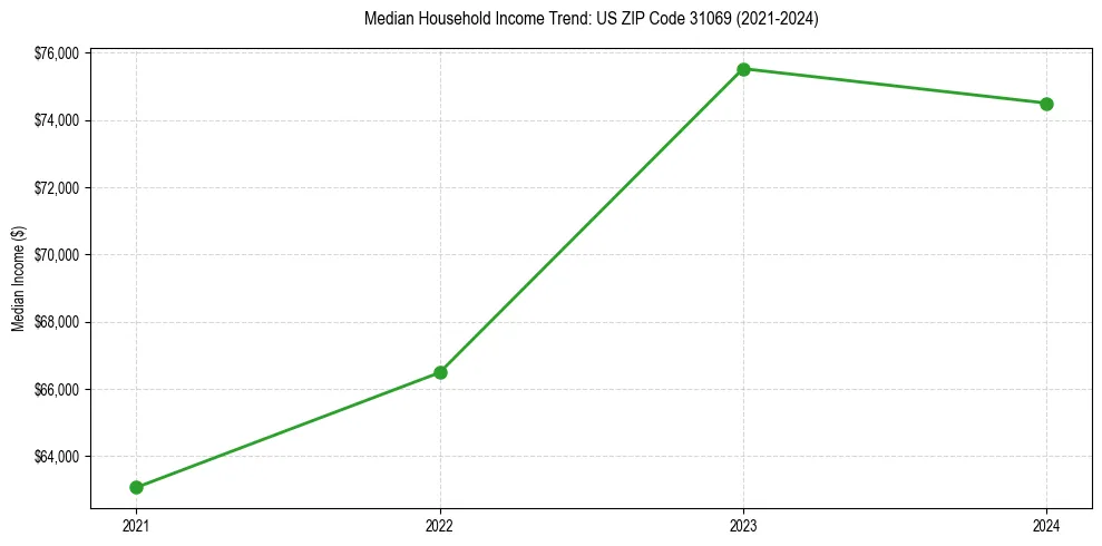 Income trend for
