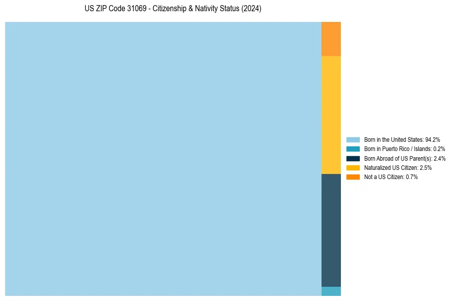 Nativity Treemap for