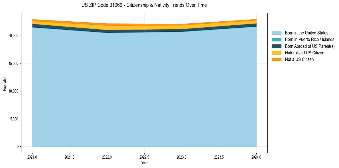 Historical nativity trends for