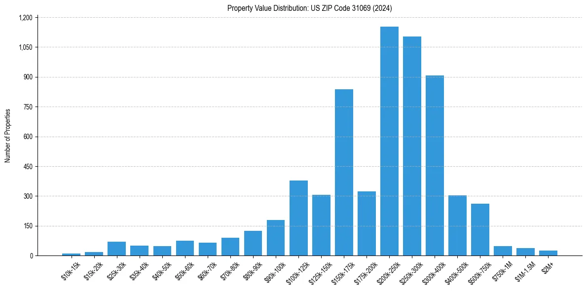 Value Distribution for