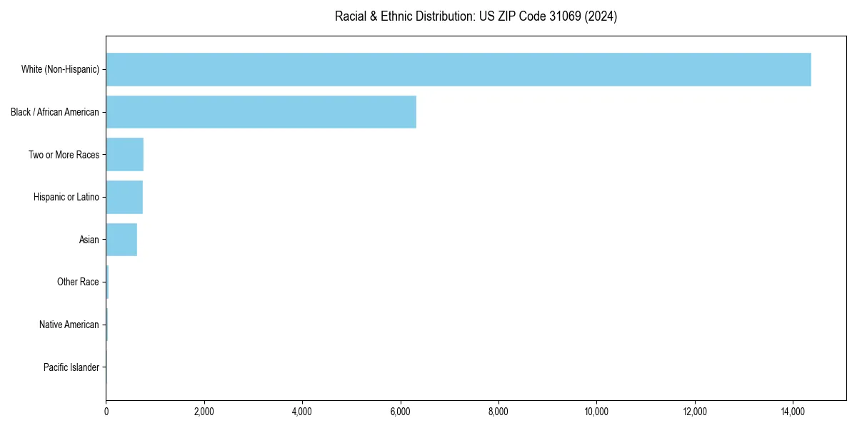 Bar chart showing racial distribution in for 2024