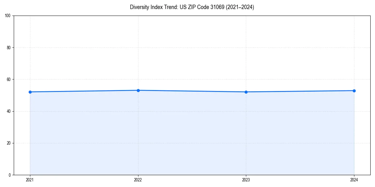 Line chart showing diversity index trends for