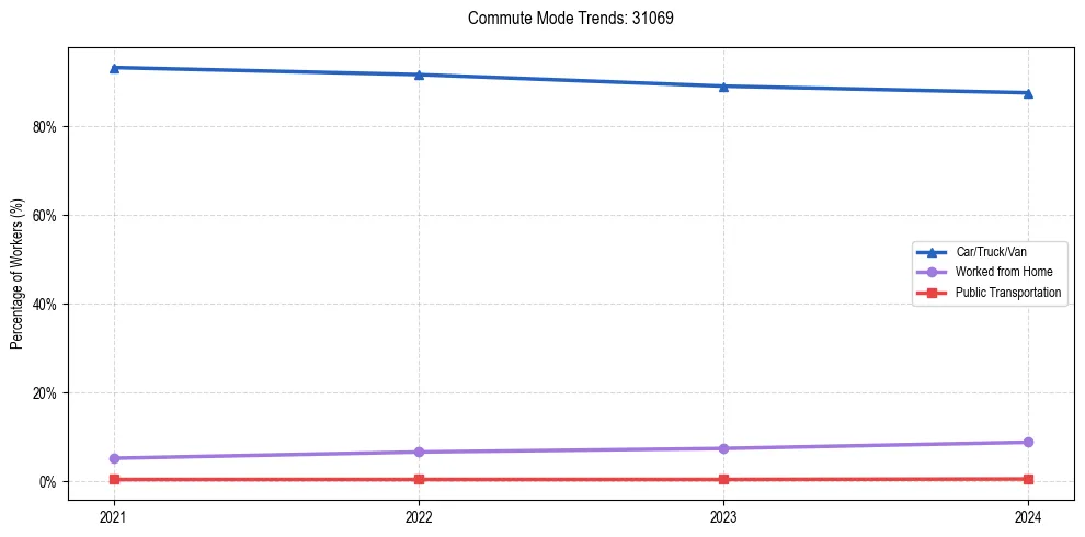 Transportation trends in US ZIP Code 31069
