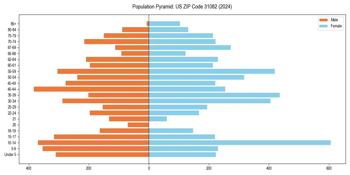 Population pyramid for 