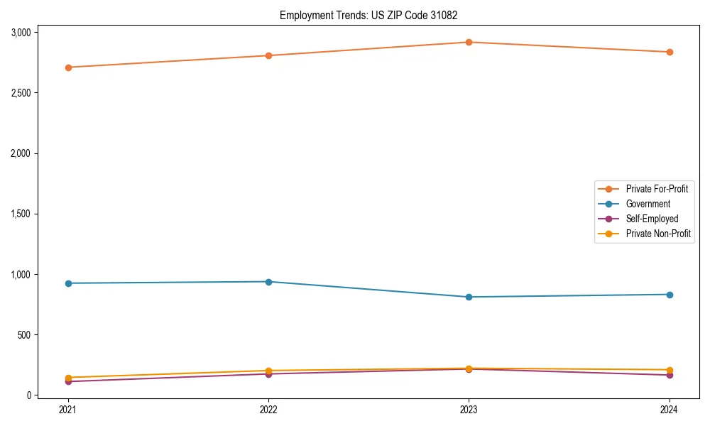 Long-term employment trends in 