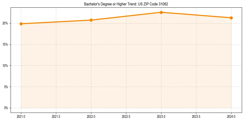 Trend chart showing bachelor degree growth in 