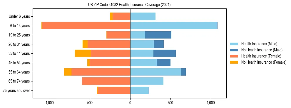 Health insurance pyramid for US ZIP Code 31082