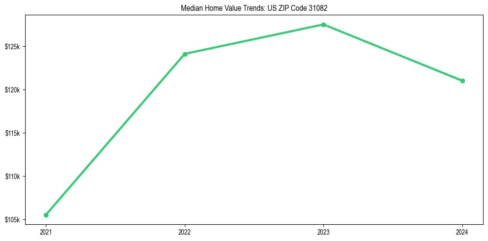 Median property value trends in 