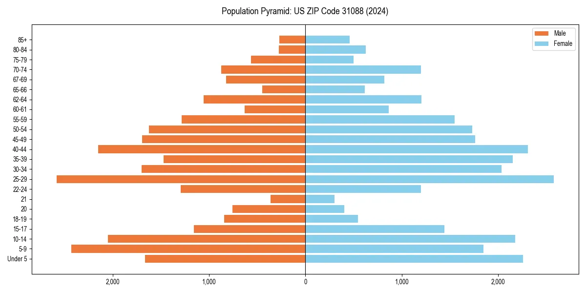 Population pyramid for 