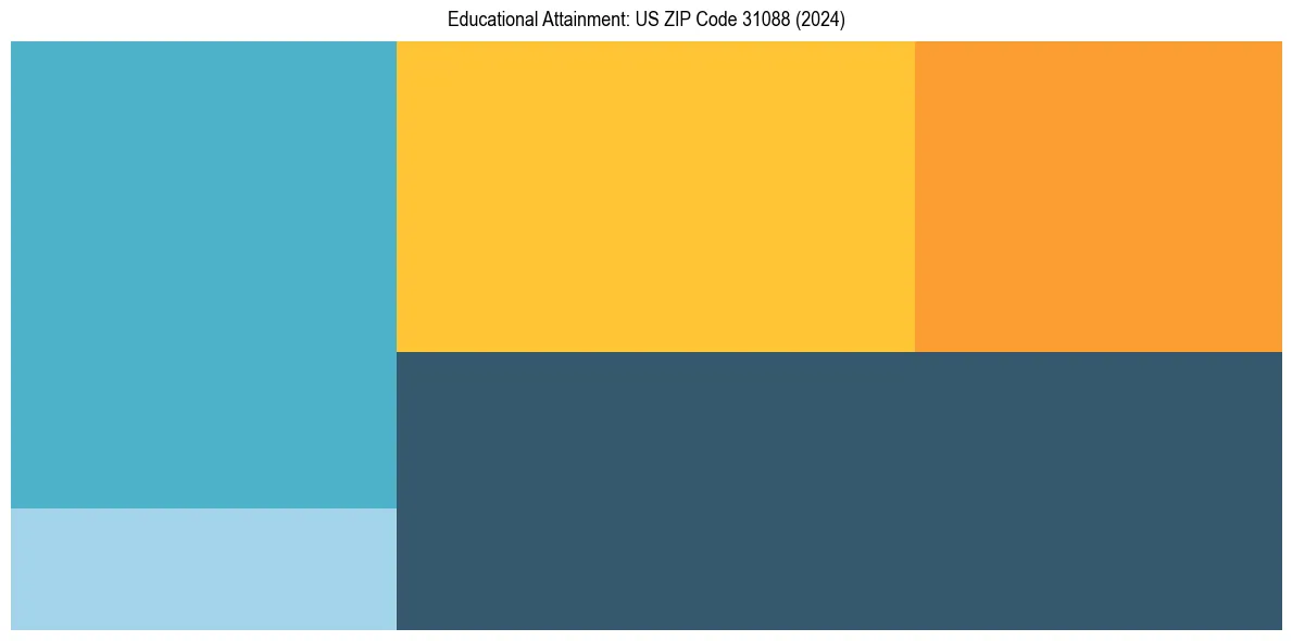 Education Treemap for  in 2024