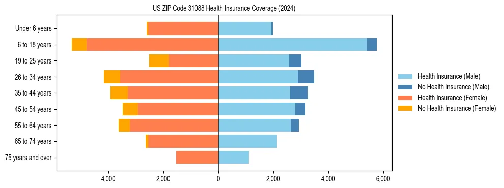 Health insurance pyramid for US ZIP Code 31088