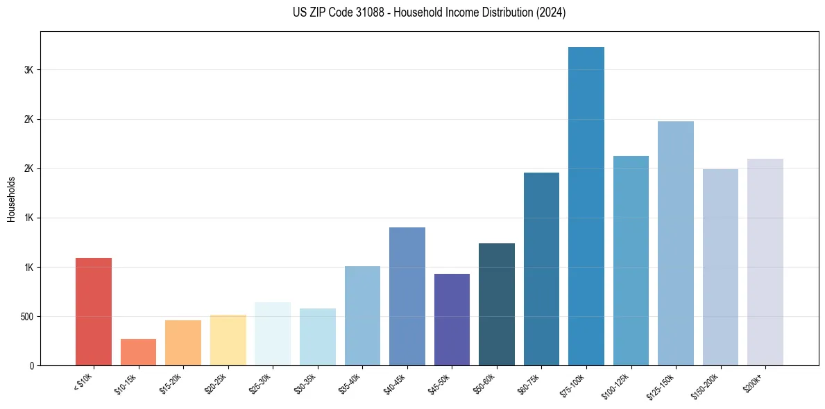Income Distribution for 