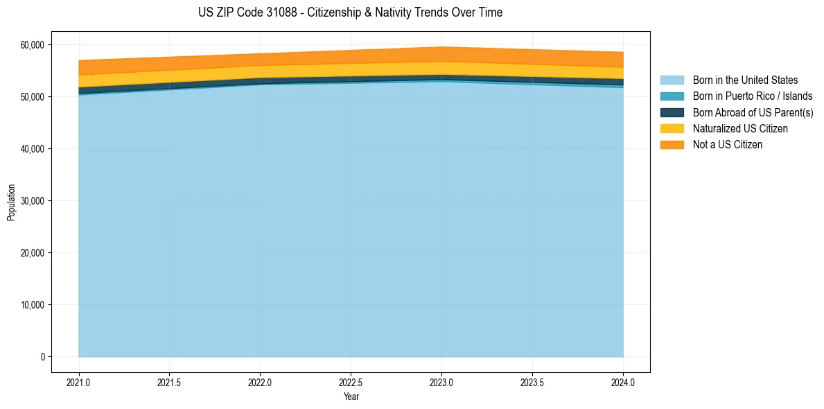 Historical nativity trends for 