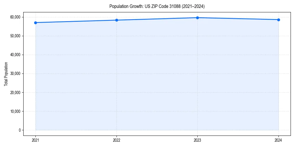 Population trends in 