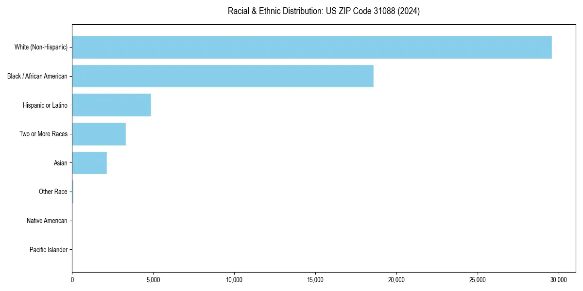 Bar chart showing racial distribution in  for 2024
