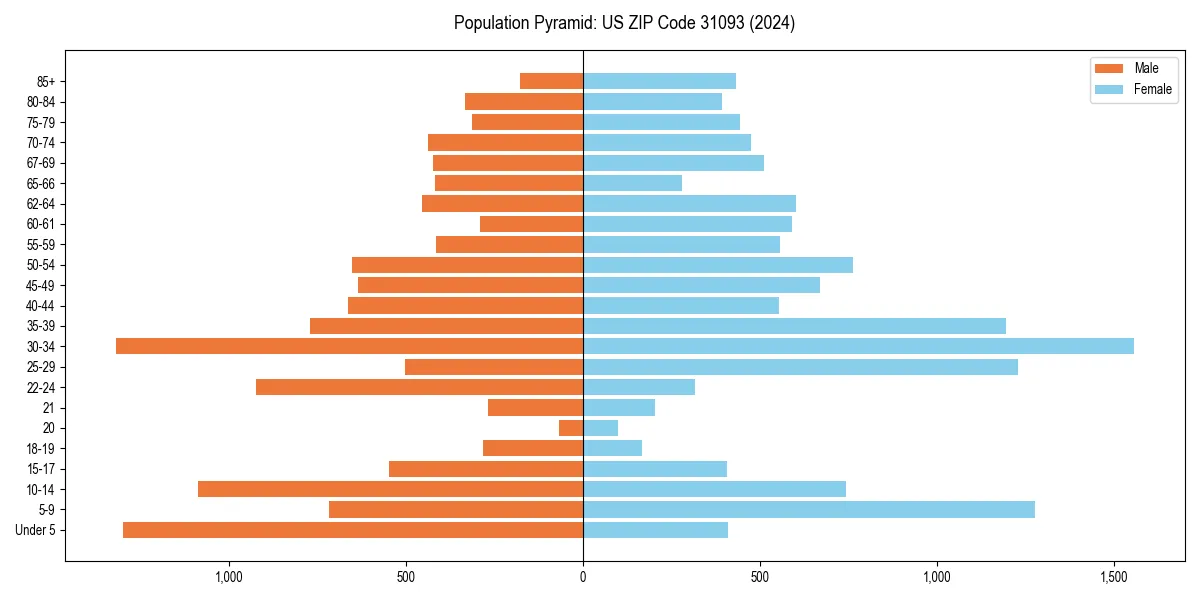 Population pyramid for 
