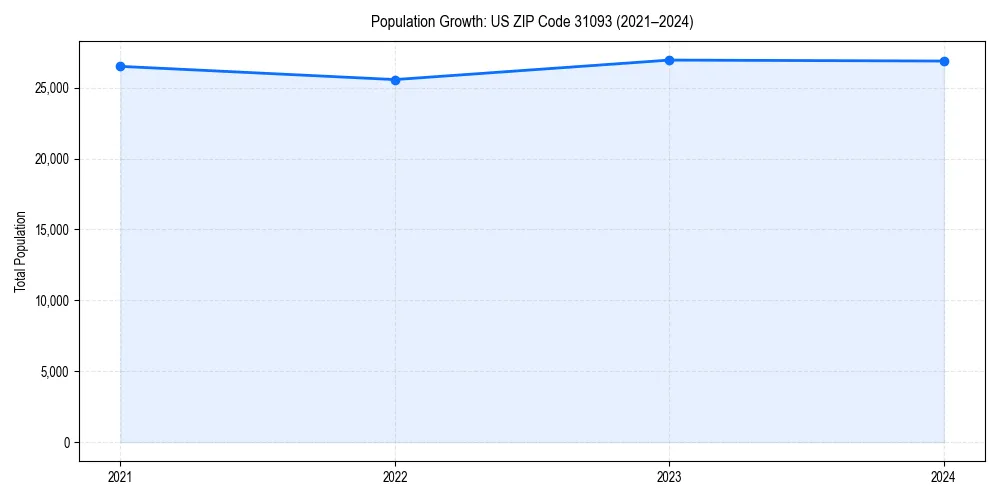 Population trends in 