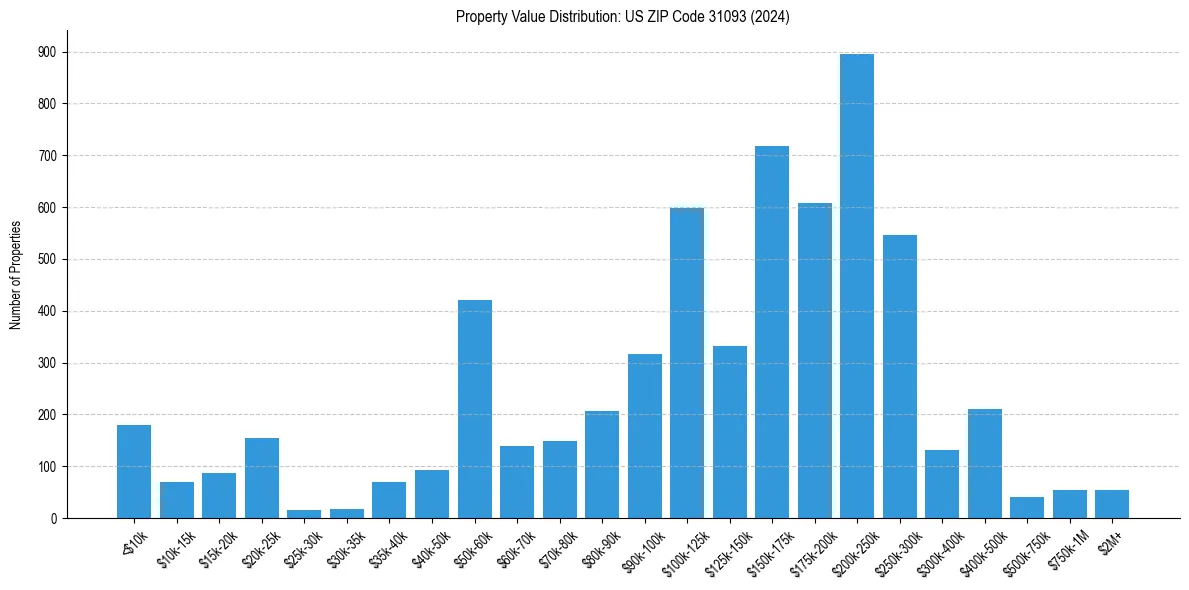 Value Distribution for 