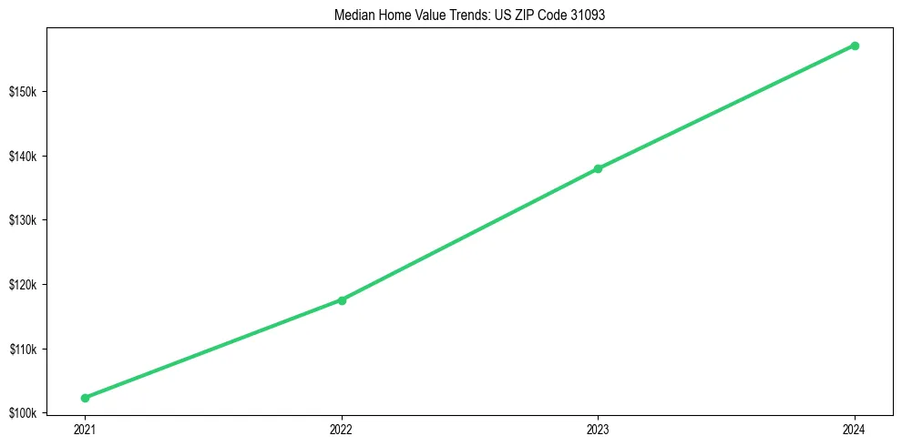 Median property value trends in 