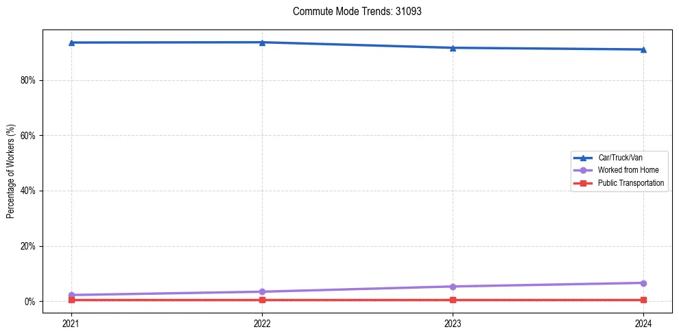 Transportation trends in US ZIP Code 31093