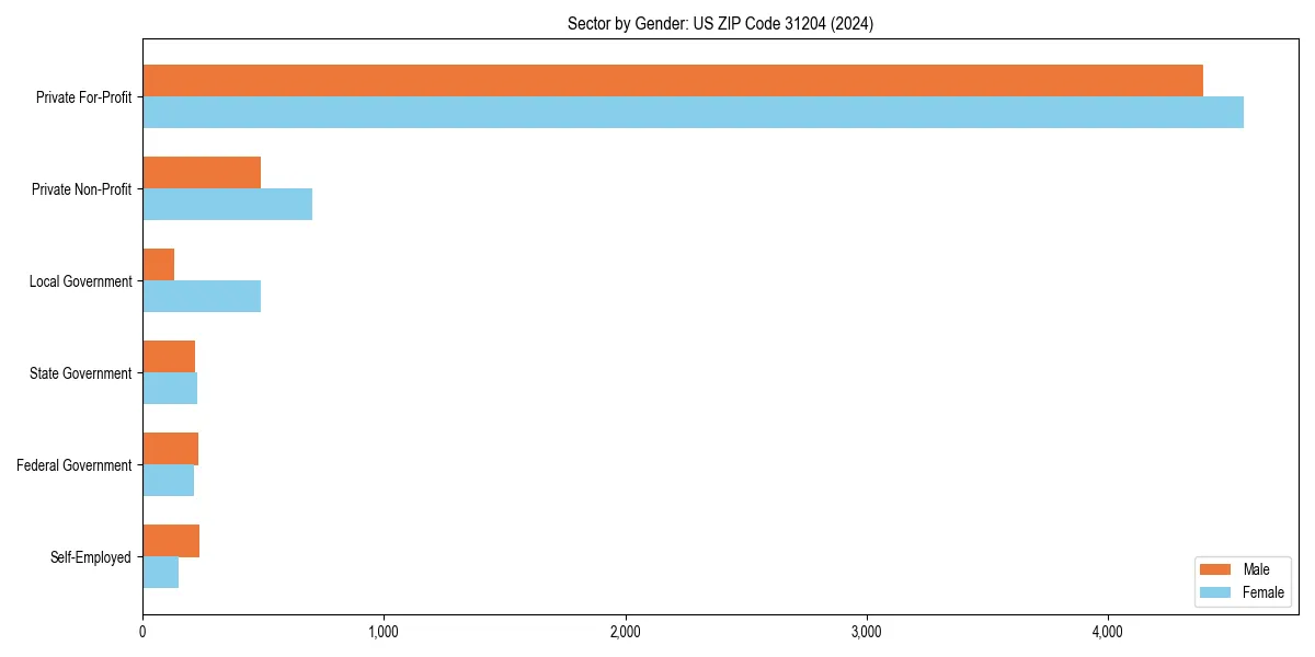 Employment sector breakdown by gender in 