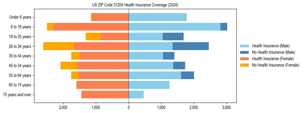 Health insurance pyramid for US ZIP Code 31204