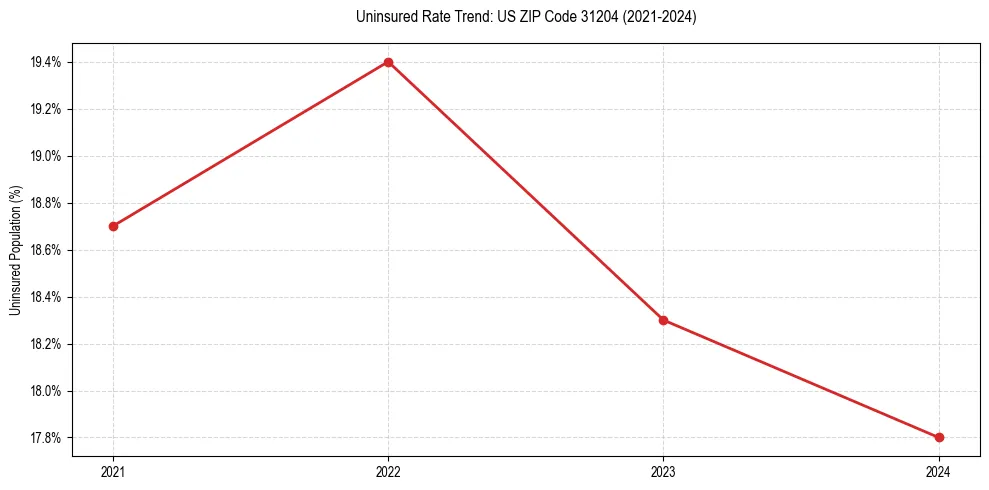 Uninsured trend chart for US ZIP Code 31204