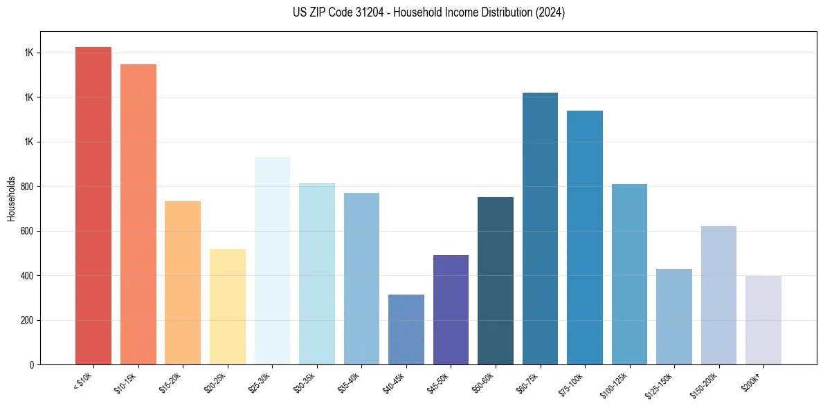 Income Distribution for 