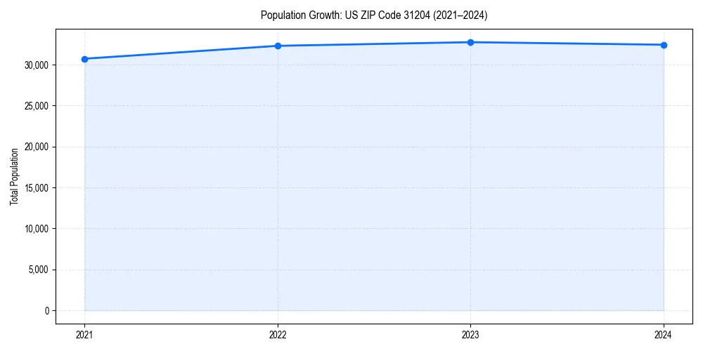 Population trends in 