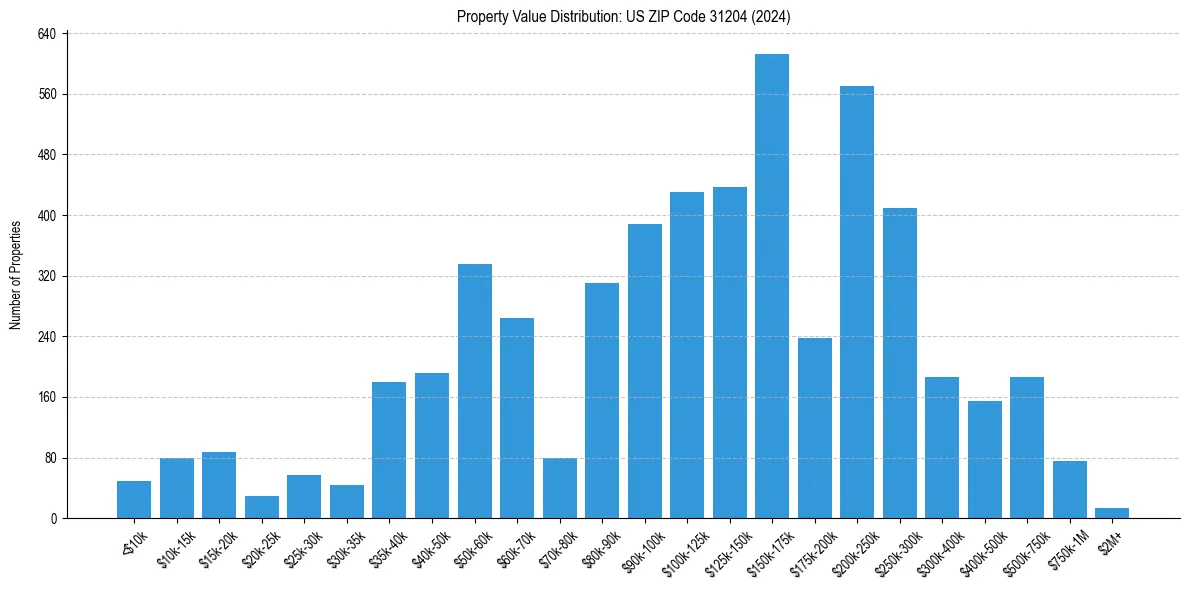 Value Distribution for 