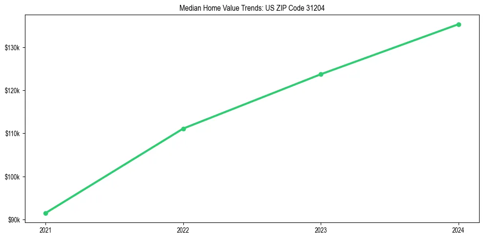 Median property value trends in 