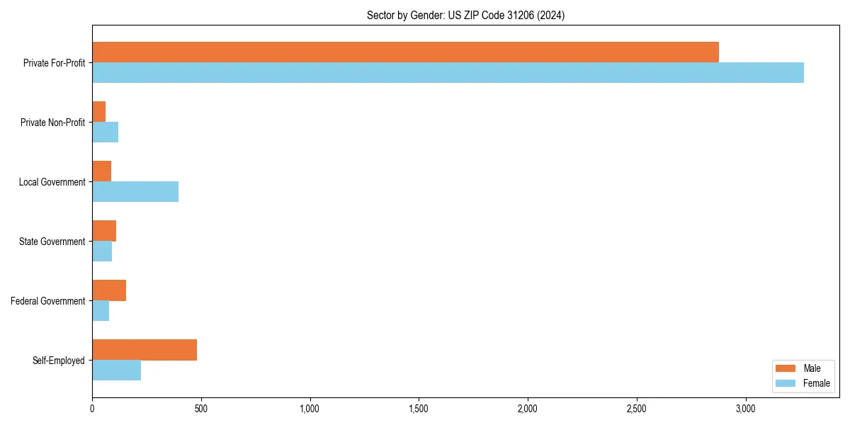 Employment sector breakdown by gender in 