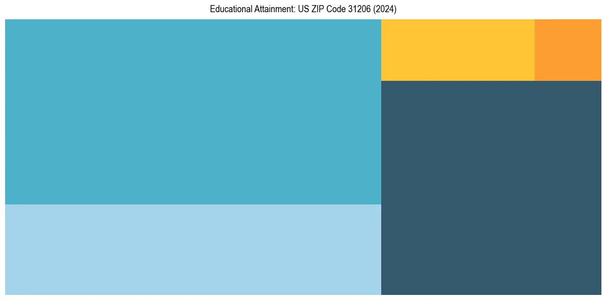 Education Treemap for  in 2024