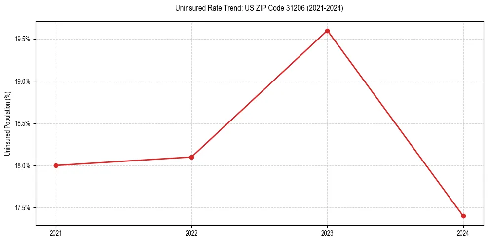 Uninsured trend chart for US ZIP Code 31206