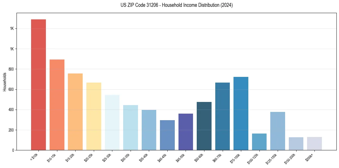 Income Distribution for 
