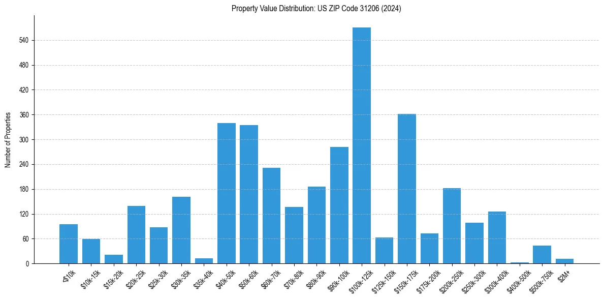 Value Distribution for 
