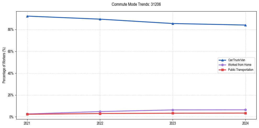 Transportation trends in US ZIP Code 31206